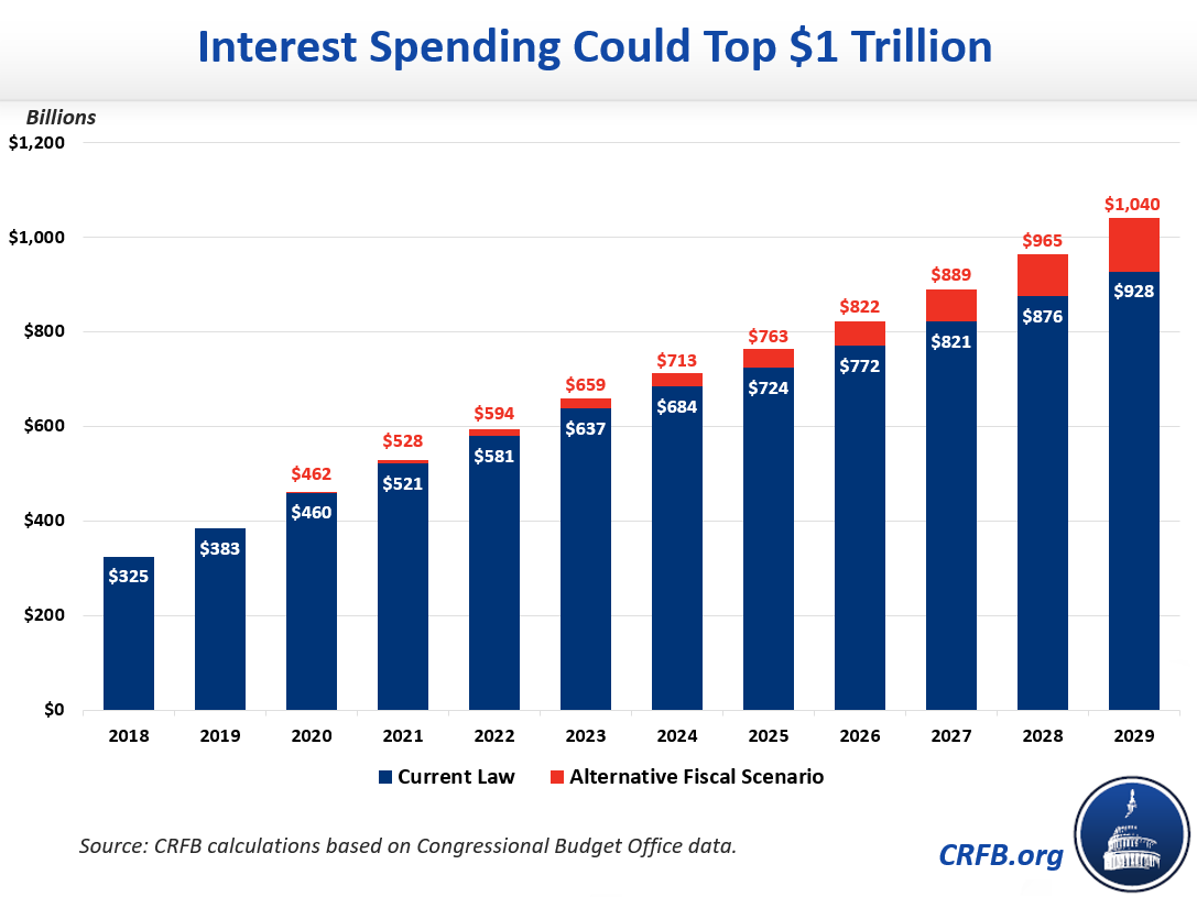 as-debt-rises-interest-costs-could-top-1-trillion-committee-for-a